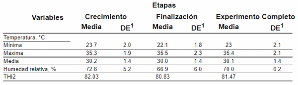 Respuesta productiva de cerdos en crecimiento-finalización a la suplementación con extracto de taninos - Image 2