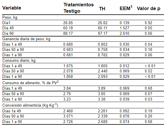 Respuesta productiva de cerdos en crecimiento-finalización a la suplementación con extracto de taninos - Image 3