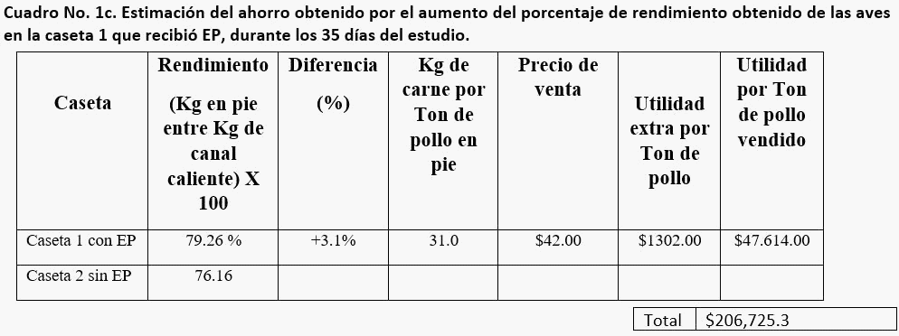 Efecto de un extracto de plantas sobre los parámetros productivos del pollo de engorda - Image 13