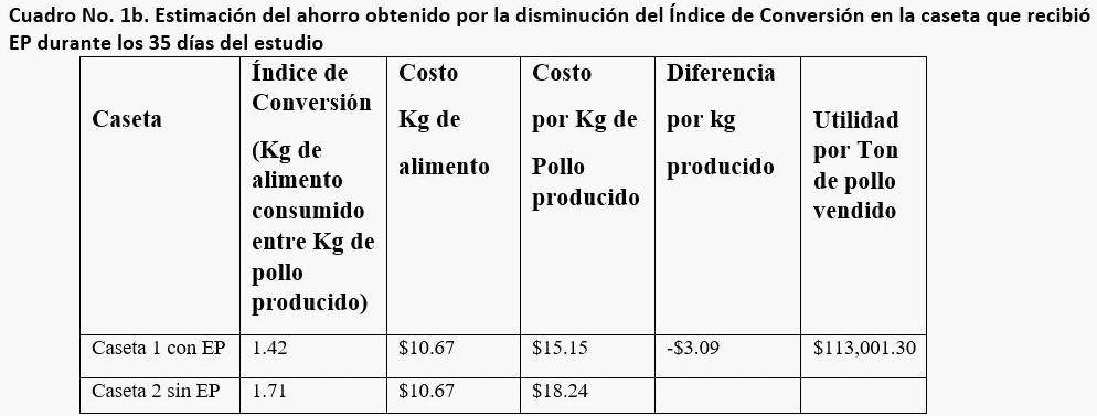 Efecto de un extracto de plantas sobre los parámetros productivos del pollo de engorda - Image 11
