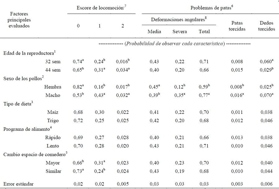 Nutrición de las Reproductoras y sus Efectos en la Incubación y Calidad del Pollo - Image 13