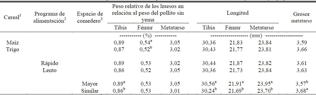 Nutrición de las Reproductoras y sus Efectos en la Incubación y Calidad del Pollo - Image 11