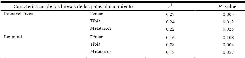 Nutrición de las Reproductoras y sus Efectos en la Incubación y Calidad del Pollo - Image 7