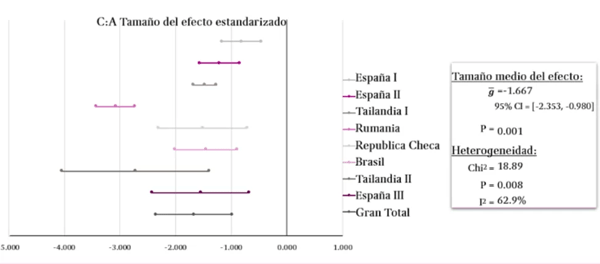 Efecto del bacillus amyloliquefaciens cect 5940 sobre el rendimiento productivo de pollos de engorda: un metaanálisis de 12 ensayos de investigación independientes - Image 6