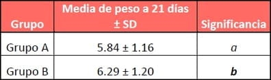 Evaluación del impacto productivo en el tratamiento preventivo para Rotavirus Porcino en cerdos de maternidad a base de Inmunoglobulinas de origen aviar específicas para Rotavirus, Isospora suis, E. coli y Gastroenteritis - Image 2