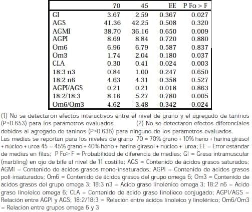 Efecto del agregado de taninos en dietas de distinto nivel de grano en vaquillonas para carne alimentadas en confinamiento sobre la calidad de la carne - Image 5