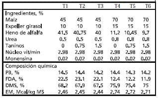 Efecto del agregado de taninos en dietas de distinto nivel de grano en vaquillonas para carne alimentadas en confinamiento sobre la calidad de la carne - Image 1