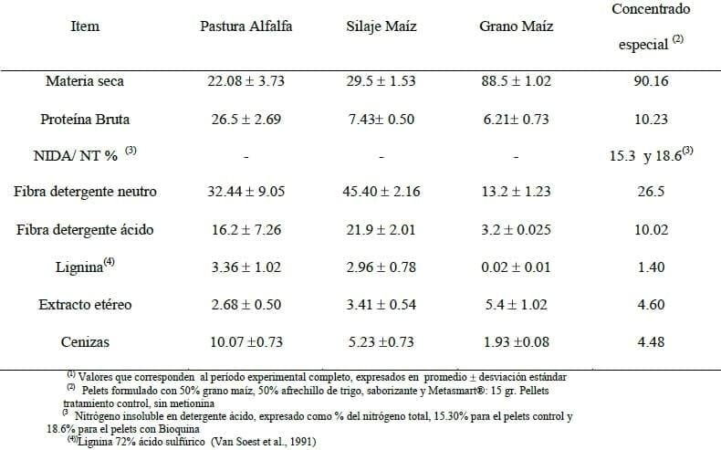 Informe Final, Evaluación de BIOQUINA® sobre la productividad de Vacas lecheras en pastoreo - Image 5
