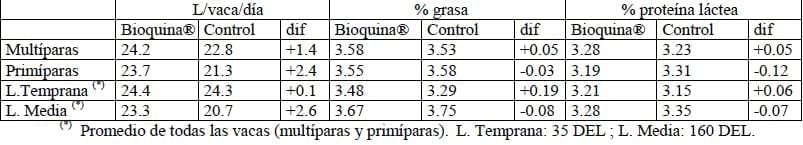 Informe Final, Evaluación de BIOQUINA® sobre la productividad de Vacas lecheras en pastoreo - Image 13