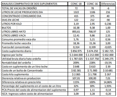 Cuadro 3: Costos comparativos de producción con dos concentrados diferentes: