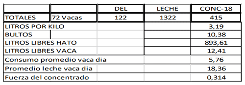 Cuadro 2. Producción de leche con un concentrado del 18% de proteínas.