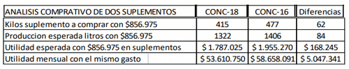 Cuadro 4. Análisis técnico económico comparativo de dos suplementos con igual gasto.