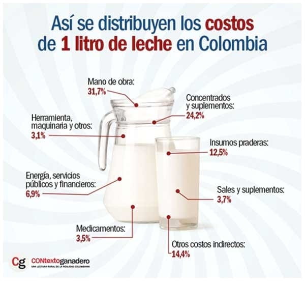 ¿Ruina en la Ganadería Colombiana? - Image 3
