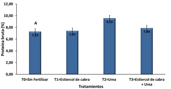 Contenido proteico del forraje de Opuntia ficus indica (L.) Mill fertilizada en condiciones de secano - Image 3