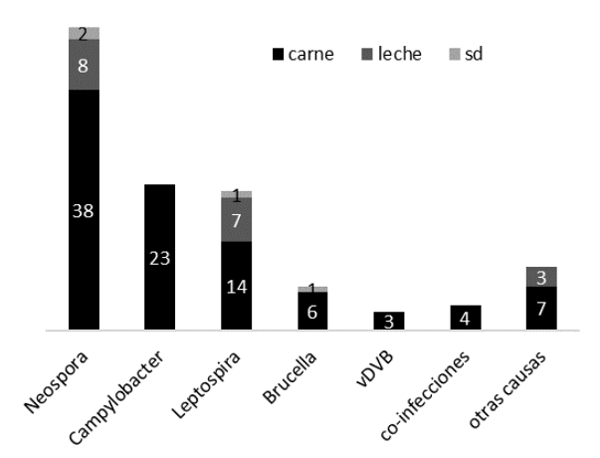 Figura 1. Principales etiologías diagnosticadas como causal de aborto bovino en el INTA Balcarce (2017-2021). sd: sin datos.