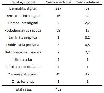 Tabla 1. número de casos de enfermedades podales
