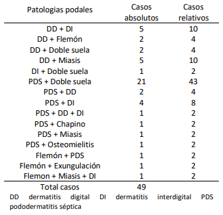 Tabla 2. Asociación de 2 o más patologías podales