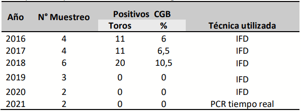 Tabla 1. Porcentaje de positividad anual, número de muestreos, número de toros positivos y técnica utilizada en el diagnóstico.