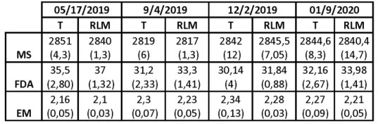 Tabla 1. Valores nutricionales medios y desvíos estándares en las diferentes fechas de muestreo. 