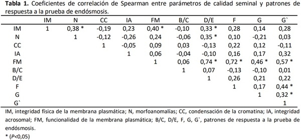 Relación entre el test de endosmosis y parámetros de calidad seminal en semen congelado de bovinos - Image 1