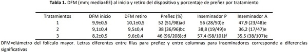 Evaluación de tres marcas comerciales de packs reproductivos para IATF en ganado de carne cruza cebú - Image 1