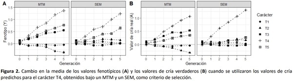 Uso de modelos de ecuaciones estructurales en modelos multicarácter y su impacto en la respuesta a la selección - Image 5