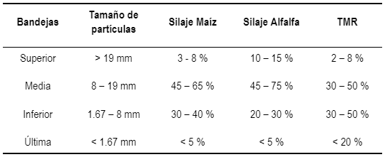 Cuadro 1: Set de bandejas del Penn State y proporciones orientativas en porcentaje de partículas retenidas.