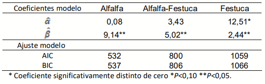 Tabla 1. Coeficientes y ajuste de los modelos entre IVDN y PMS para cada pastura.
