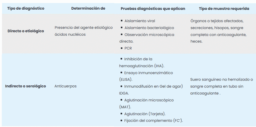 Recolección y envío de muestras para diagnóstico - Image 1