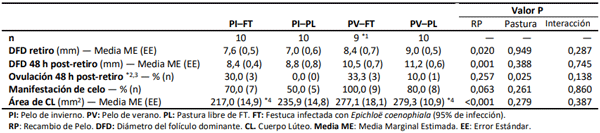 Tabla 2. Efecto del nivel de recambio del pelo y el consumo de festuca tóxica sobre parámetros relacionados con la funcionalidad ovárica en vaquillonas Angus sincronizadas con un protocolo a base de progesterona, sales de estradiol y un agente luteolítico.