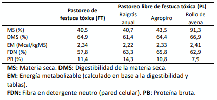 Tabla 1. Calidad nutricional de los recursos forrajeros.