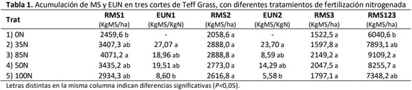 Acumulación de materia seca de Teff Grass en respuesta a diferentes dosis de nitrógeno - Image 1