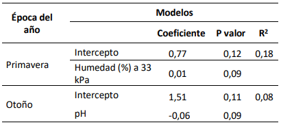 Tabla 1. Modelos predictivos de la biomasa acumulada (BA) obtenidos con el procedimiento STEPWISE usando las propiedades edáficas como predictoras en las estaciones de crecimiento primavera y otoño.
