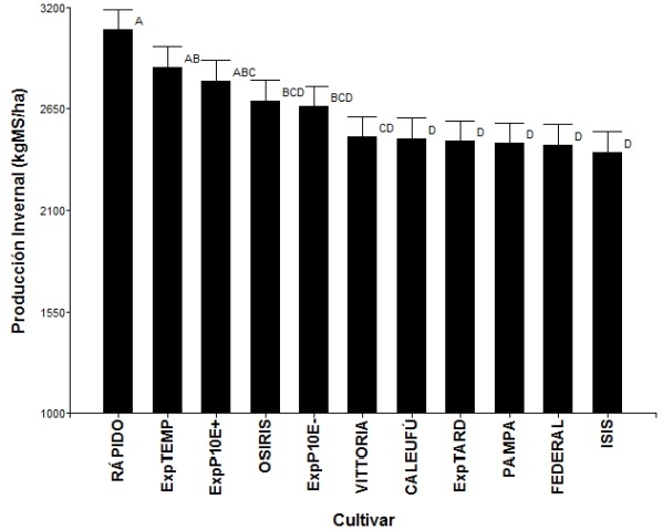 Evaluación multiambiental de cultivares y líneas experimentales de raigrás anual del programa de mejoramiento genético INTA - Image 1