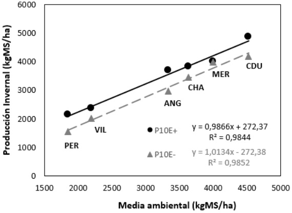 Evaluación multiambiental de población tetraploide de raigrás anual infectada y libre de endófito - Image 2