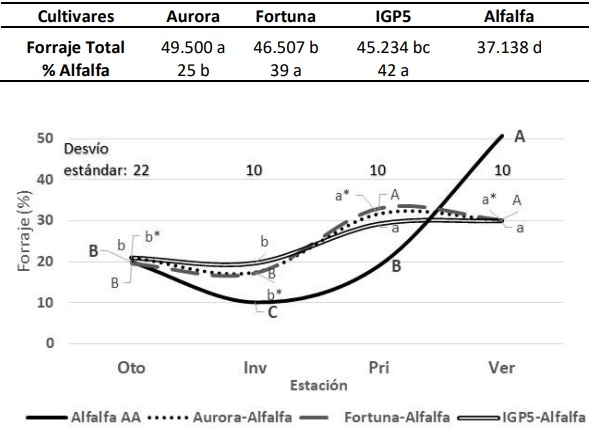 Producción de forraje estacional de mezclas de alfalfa con diferentes cultivares de festuca - Image 1