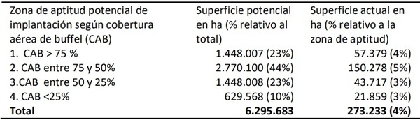 Modelo regional de aptitud para la implantación versus distribución actual de pasturas de buffel en el Chaco Árido - Image 2
