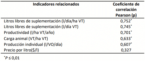 Tabla 1. Análisis de correlación de los indicadores con el margen bruto