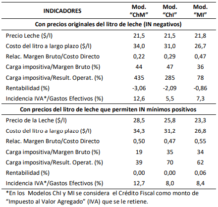 Tabla 2. Indicadores económicos y de competitividad de los modelos