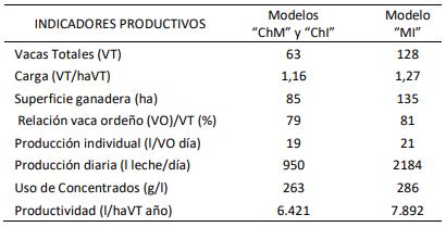 Tabla 1. Indicadores físicos de los modelos tamberos analizados