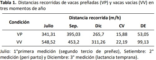 Comportamiento de pastoreo en vacas con distintos estados fisiológicos en el ambiente árido. Comunicación - Image 1