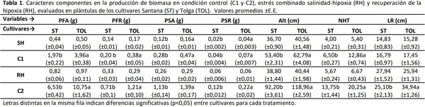 Estrés combinado salinidad-hipoxia y pos recuperación en dos cultivares de grama rhodes - Image 2