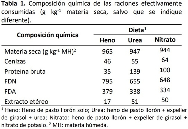 Emisión de metano entérico de bovinos alimentados con heno de pasto llorón solo o suplementados con fuentes nitrogenadas - Image 1