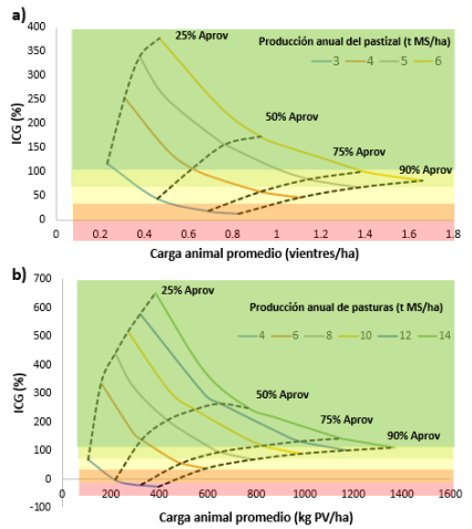 Figura 1. Índice de compensación de emisiones GEI de vacunos (ICG) de distintos sistemas ganaderos de base pastoril, (a) de cría sobre pastizal natural y (b) de invernada sobre pasturas base alfalfa, con diferente producción de biomasa aérea y carga animal. Líneas enteras, igual biomasa aérea. Líneas punteadas, igual % aprovechamiento.