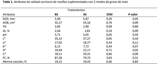 Atributos de calidad física de carne de novillos en pasturas de Lotus tenuis con 2 niveles de suplementación energética - Image 1