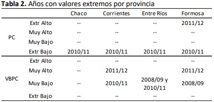 Análisis histórico de indicadores ganaderos en provincias del norte argentino - Image 2