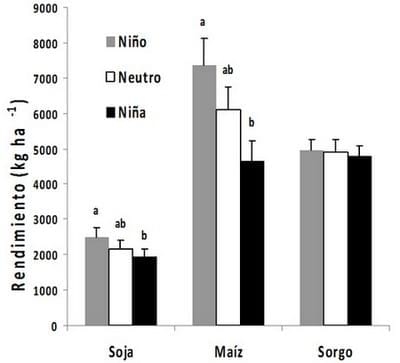 Modelos sencillos para estimar rendimientos de trigo, soja, maíz y sorgo utilizando variables hídricas - Image 1
