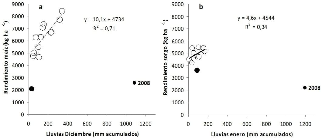 Modelos sencillos para estimar rendimientos de trigo, soja, maíz y sorgo utilizando variables hídricas - Image 2