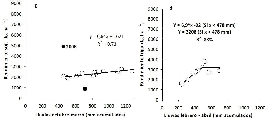 Modelos sencillos para estimar rendimientos de trigo, soja, maíz y sorgo utilizando variables hídricas - Image 4