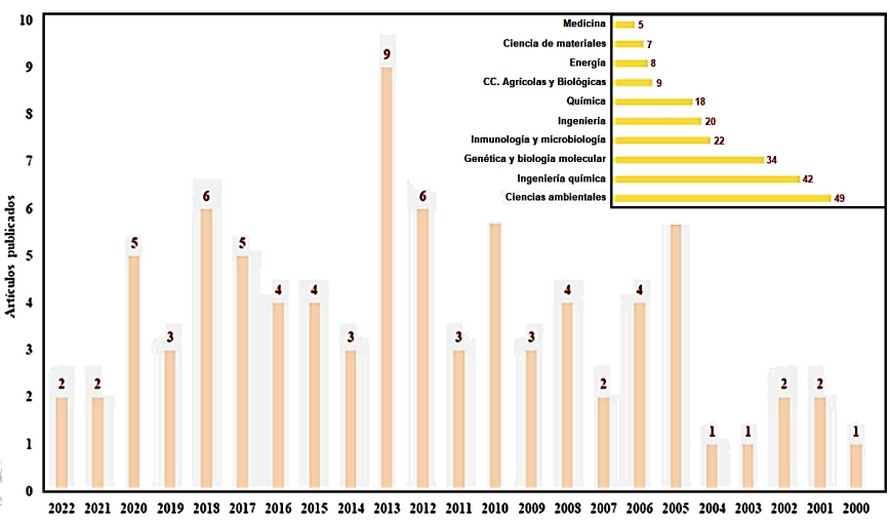 Biorreactores empleados para la biorremediación de aflatoxinas - Image 6